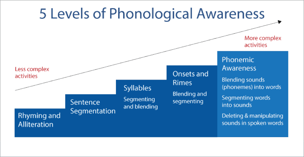 Phonological Awareness The Essential Foundation for Reading Atlas